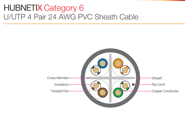 HUBNETIX LANLINE CAT6 U/UTP 4 PAIR 24 AWG PVC UNSHIELDED CABLE GREY 305M